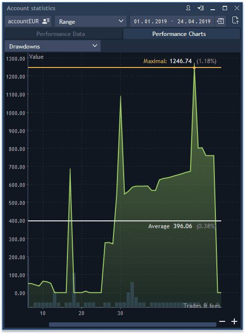 Account statistics