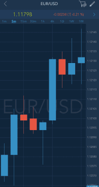 Chart. Chart types. Indicators